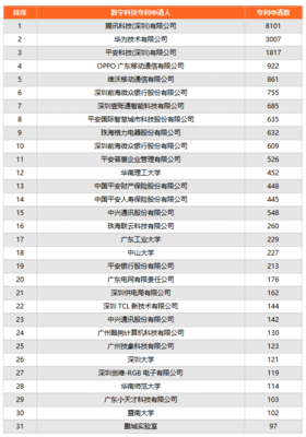 数字科技创新专利报告 广东问鼎，腾讯何以成为领头羊？