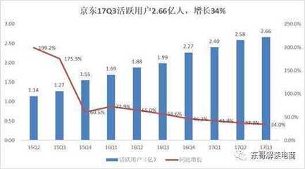 财报解读|京东Q3净利润22亿,谁说京东模式不能盈利?_科技_网